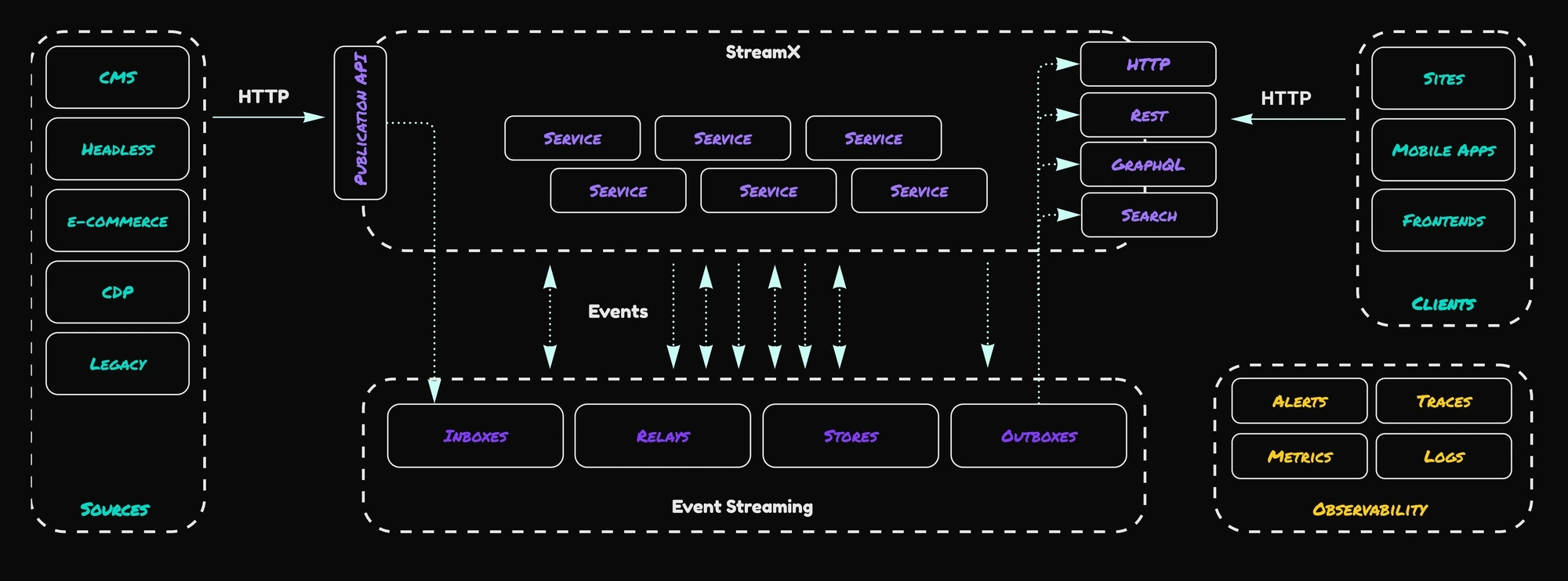 Detailed diagram describing StreamX in a context of DX Platform