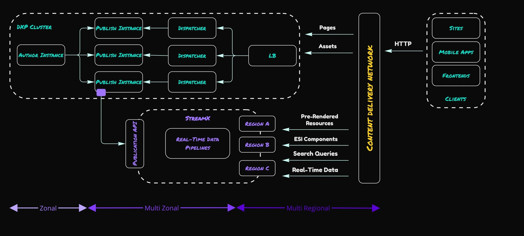 Diagram describing how StreamX supports DX Platform