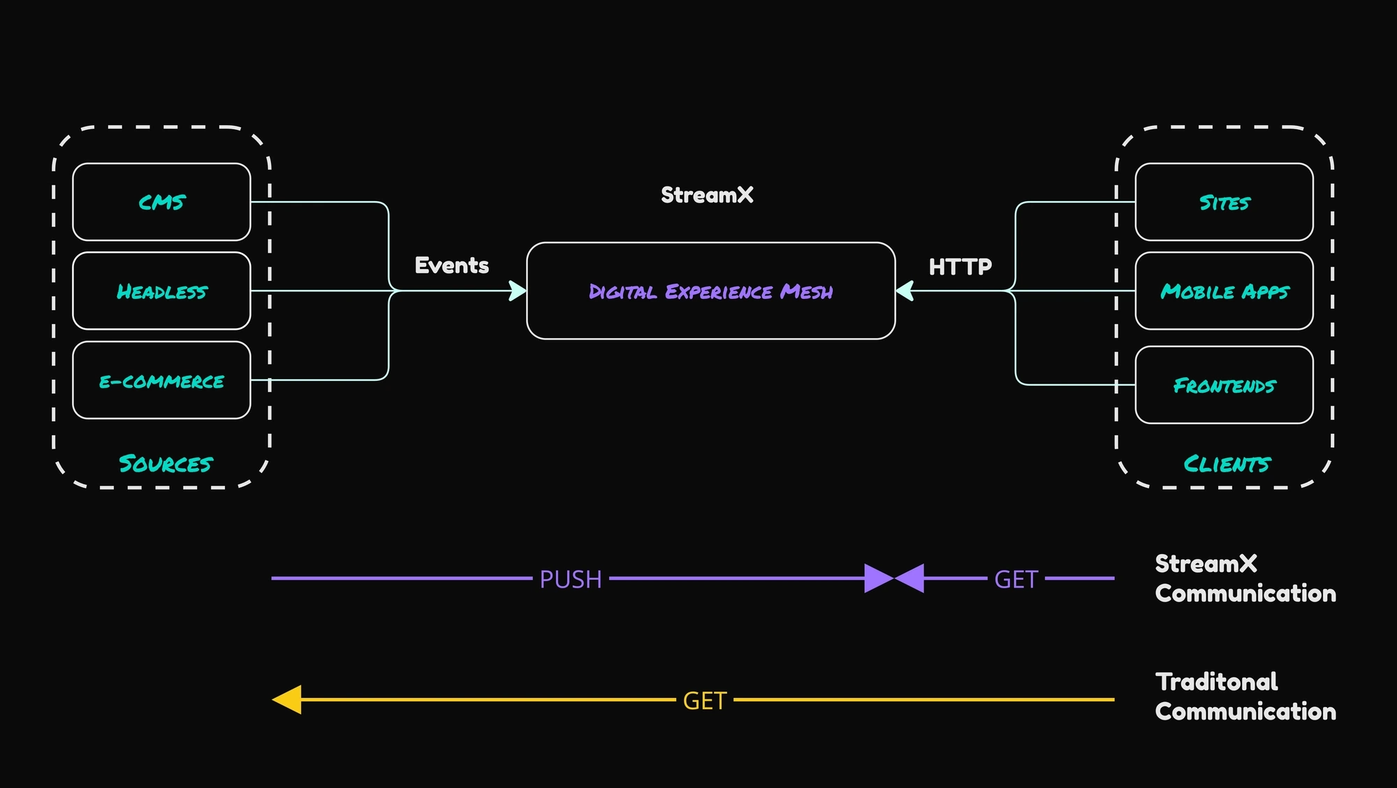 Diagram describing StreamX in a context of DX Platform