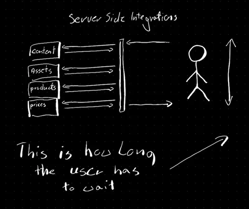 Server side integration diagram