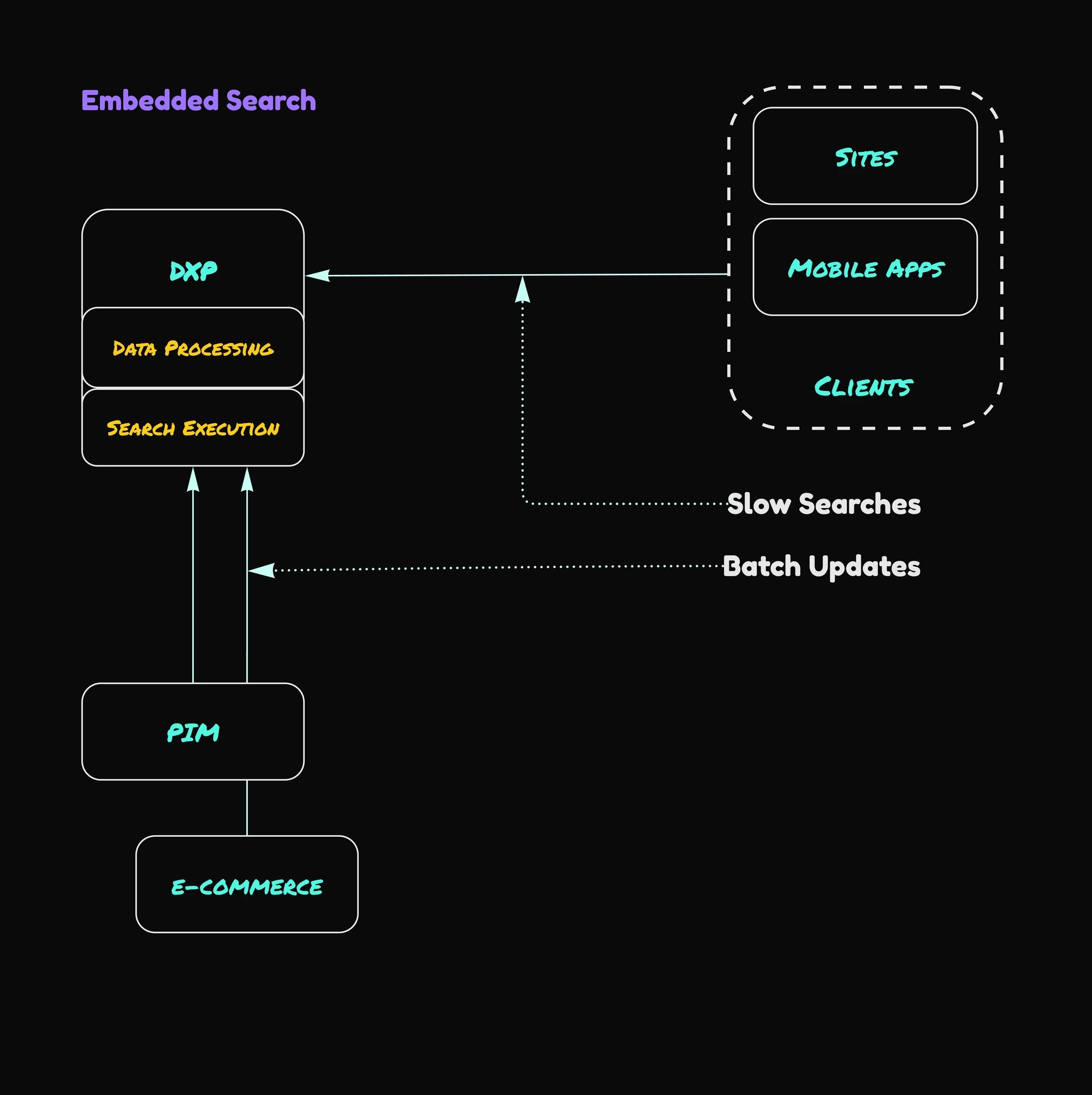 Diagram explaining how the embedded search works