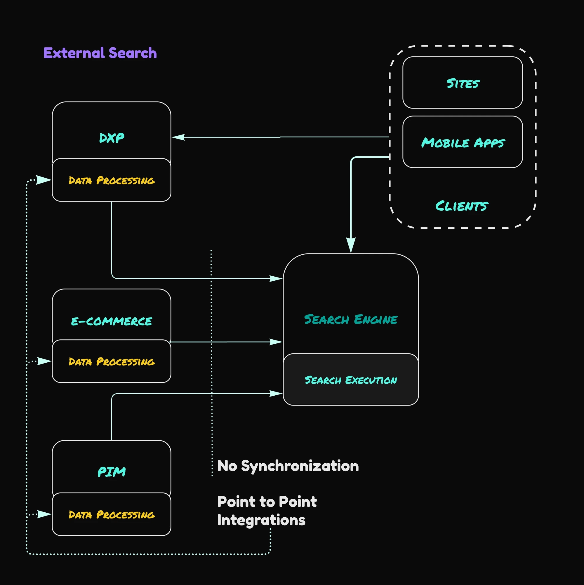 Diagram describing how the external search works