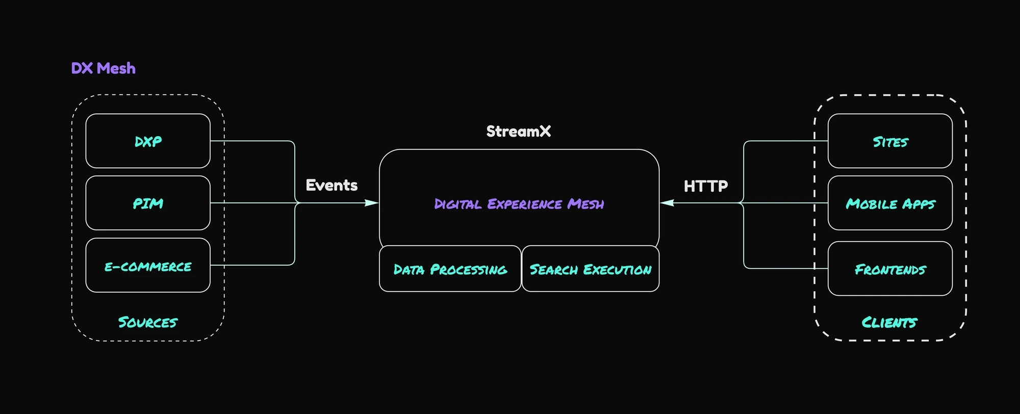 Diagram describing how the multi-source search works in StreamX