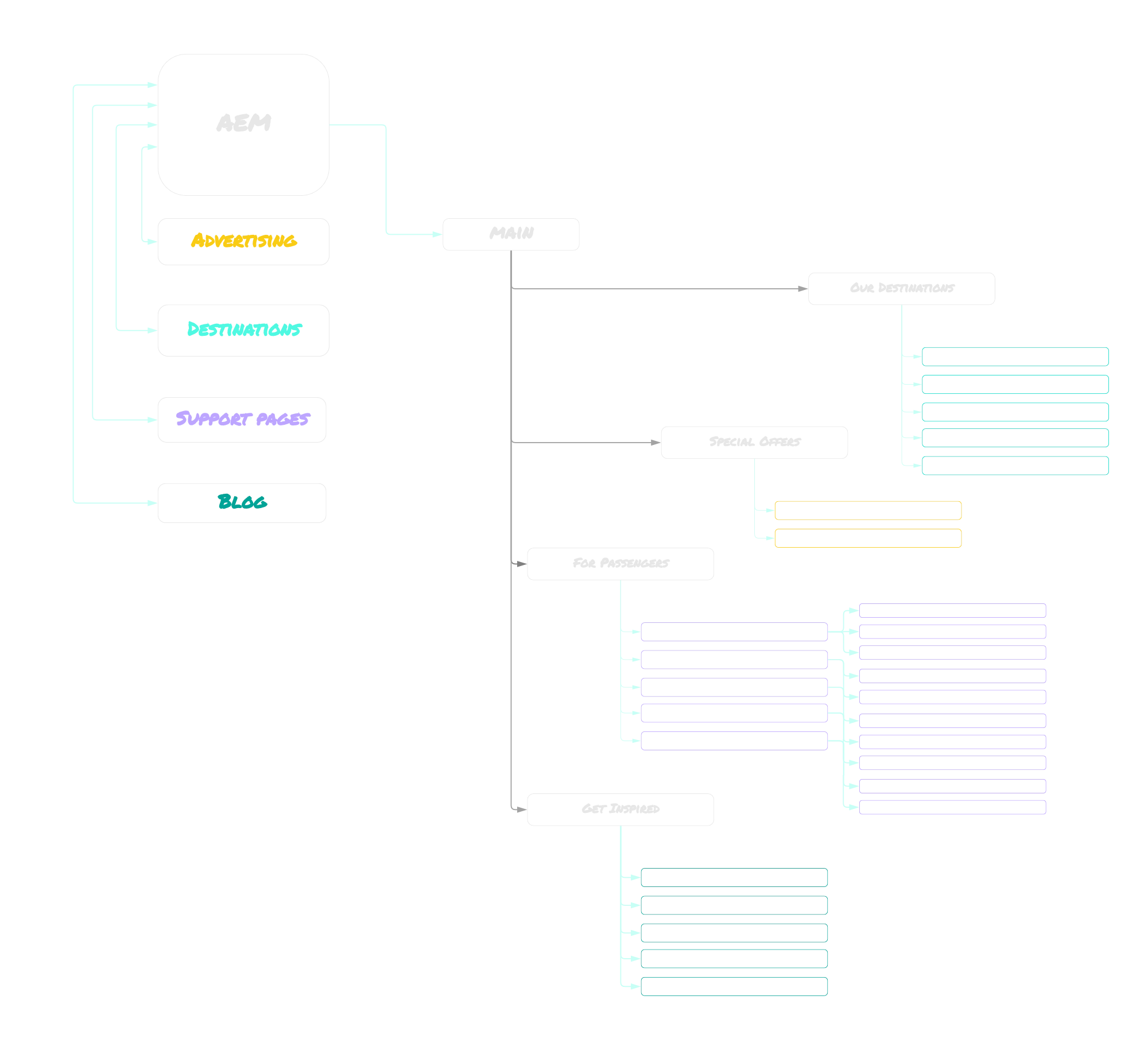 Diagram with simplified example of sitemap responsibilities with AEM