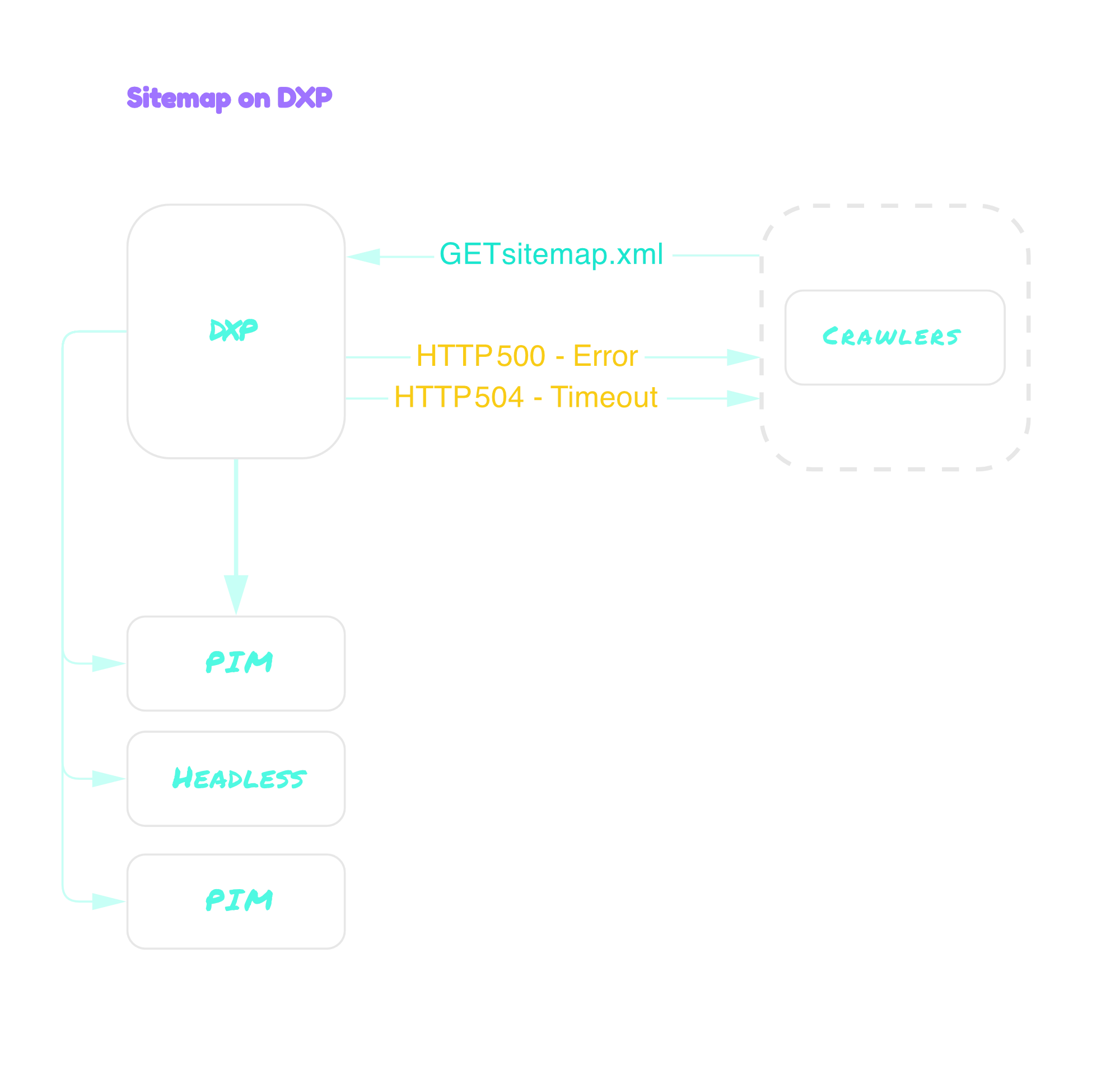 Diagram describing how sitemap is generated on DXP