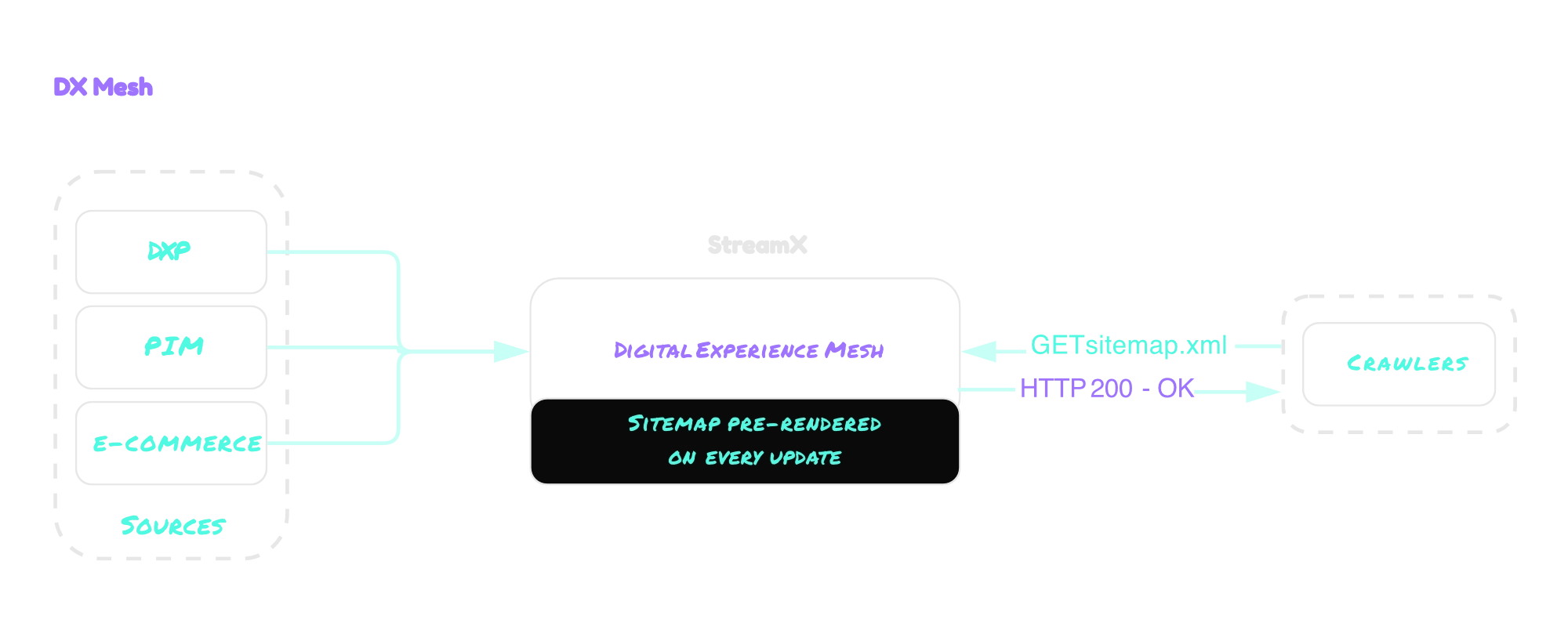 StreamX sitemap generation process