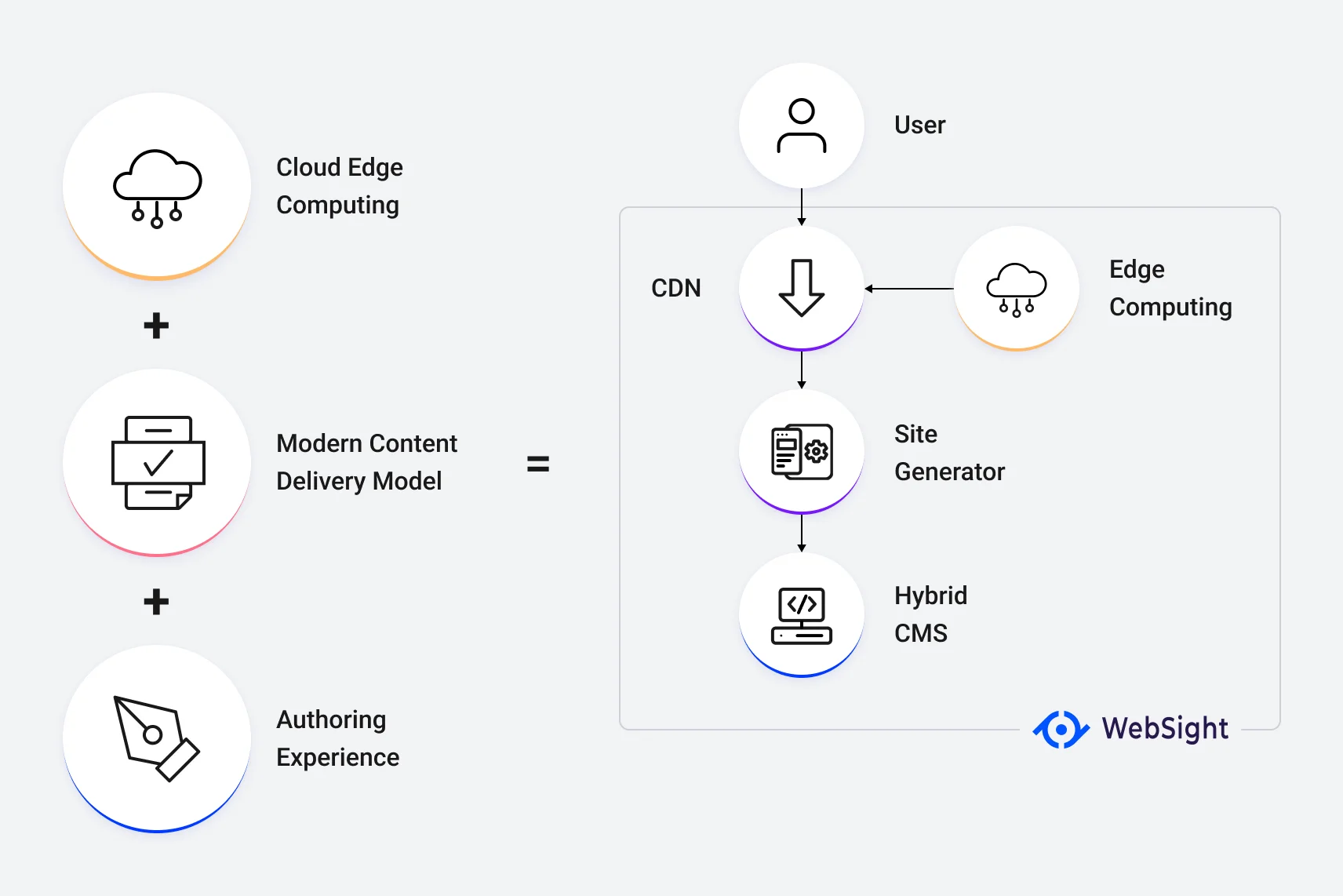 Diagram that shows simplified WebSight architecture