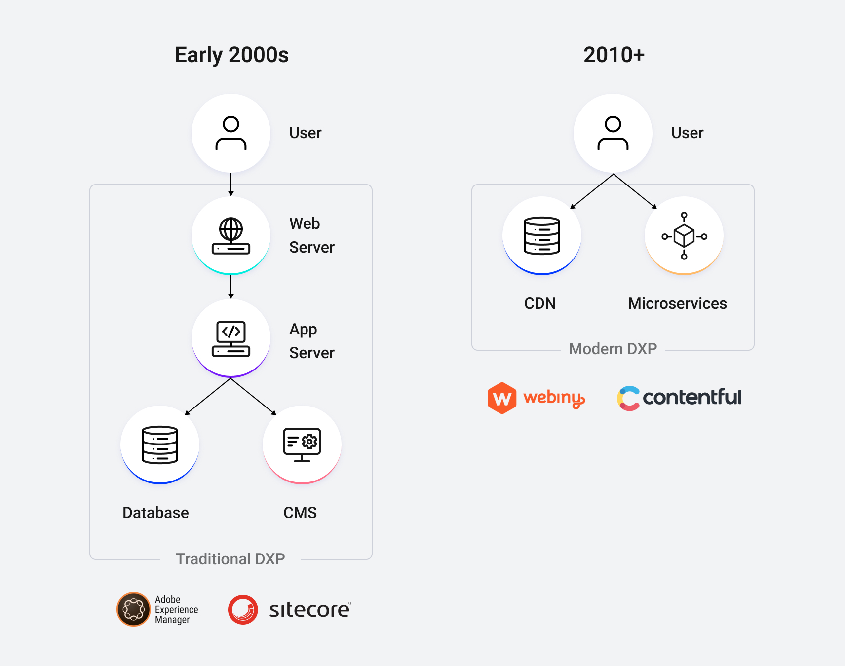 Diagram that shows the way that CMS and DXP have changed over the years