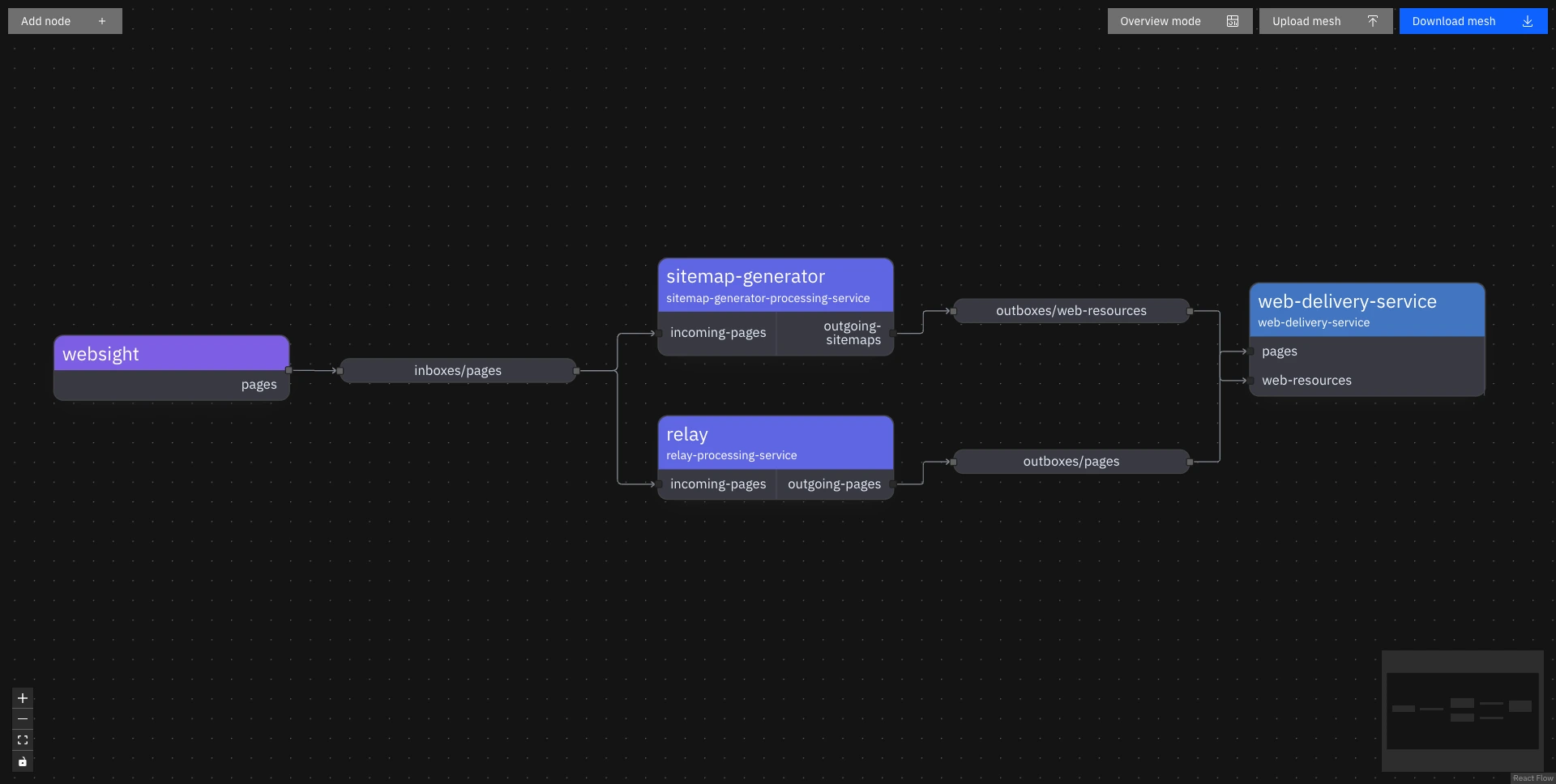 Simple graph of the StreamX mesh displaying interconnected nodes.